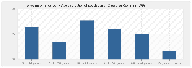 Age distribution of population of Cressy-sur-Somme in 1999