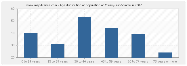 Age distribution of population of Cressy-sur-Somme in 2007