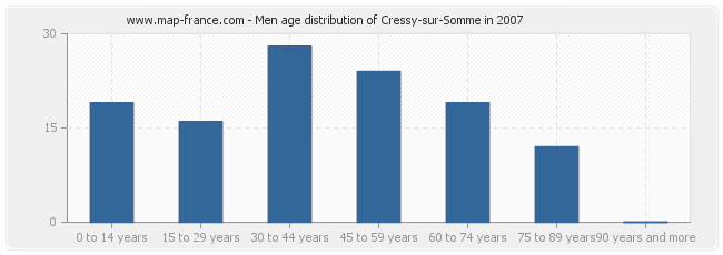 Men age distribution of Cressy-sur-Somme in 2007