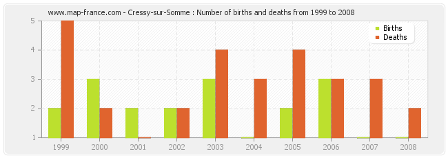 Cressy-sur-Somme : Number of births and deaths from 1999 to 2008