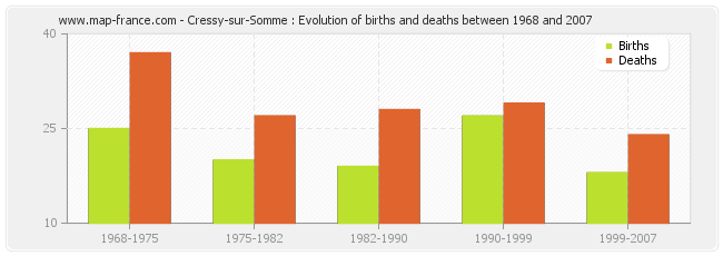 Cressy-sur-Somme : Evolution of births and deaths between 1968 and 2007