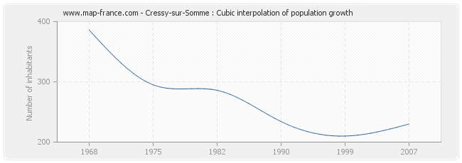 Cressy-sur-Somme : Cubic interpolation of population growth