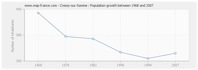 Population Cressy-sur-Somme