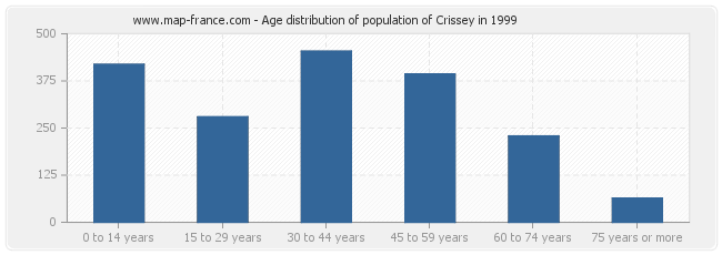 Age distribution of population of Crissey in 1999