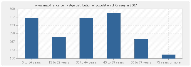 Age distribution of population of Crissey in 2007