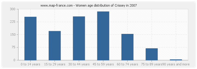 Women age distribution of Crissey in 2007