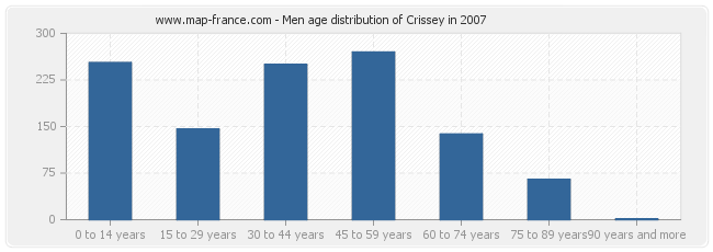 Men age distribution of Crissey in 2007