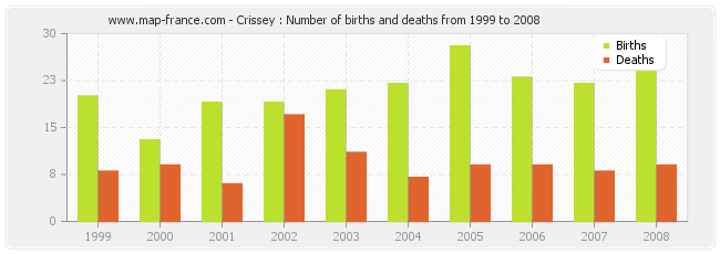 Crissey : Number of births and deaths from 1999 to 2008