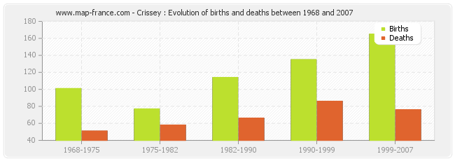 Crissey : Evolution of births and deaths between 1968 and 2007