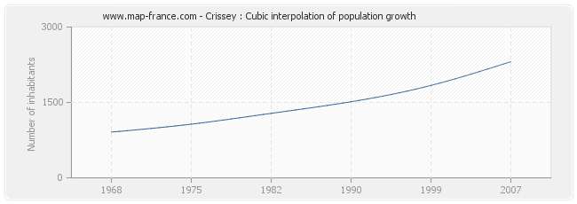 Crissey : Cubic interpolation of population growth