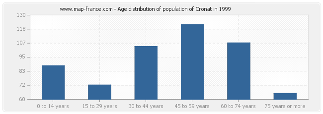 Age distribution of population of Cronat in 1999