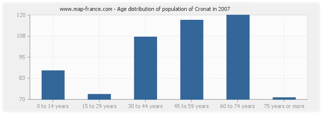 Age distribution of population of Cronat in 2007