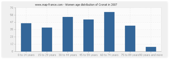 Women age distribution of Cronat in 2007