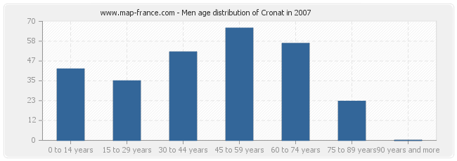Men age distribution of Cronat in 2007