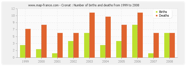 Cronat : Number of births and deaths from 1999 to 2008