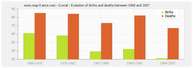 Cronat : Evolution of births and deaths between 1968 and 2007
