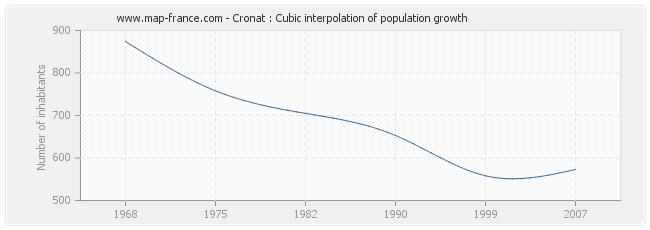 Cronat : Cubic interpolation of population growth