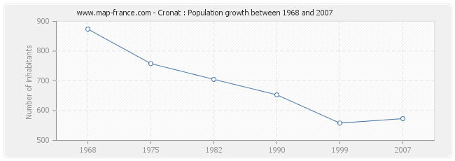 Population Cronat