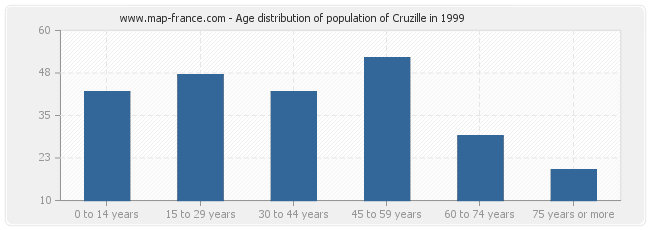 Age distribution of population of Cruzille in 1999