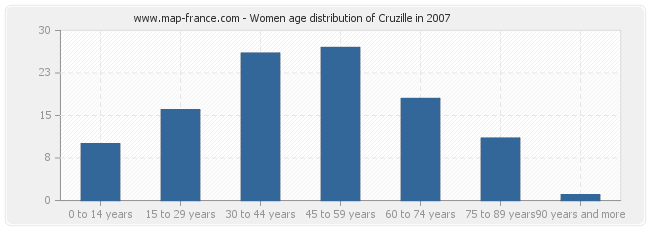 Women age distribution of Cruzille in 2007