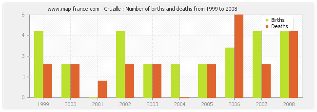 Cruzille : Number of births and deaths from 1999 to 2008