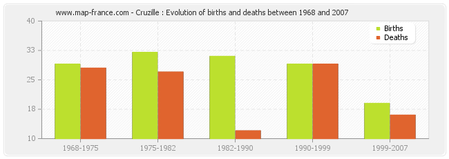 Cruzille : Evolution of births and deaths between 1968 and 2007