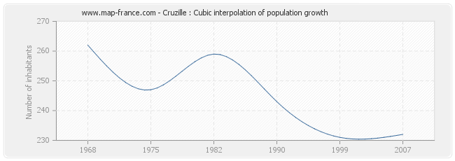 Cruzille : Cubic interpolation of population growth