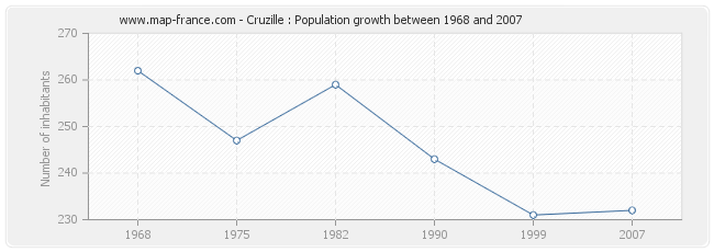 Population Cruzille