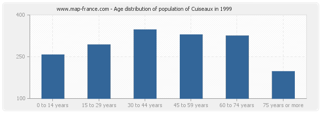 Age distribution of population of Cuiseaux in 1999