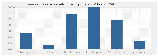 Age distribution of population of Cuiseaux in 2007