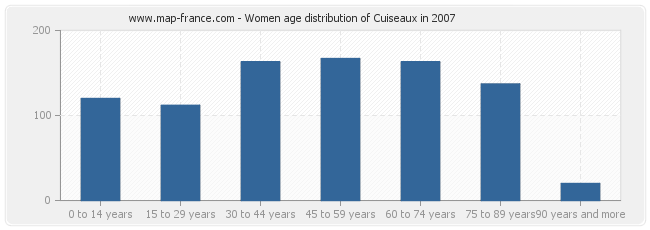 Women age distribution of Cuiseaux in 2007