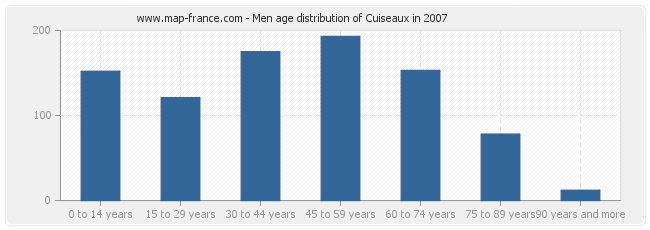 Men age distribution of Cuiseaux in 2007
