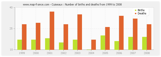 Cuiseaux : Number of births and deaths from 1999 to 2008