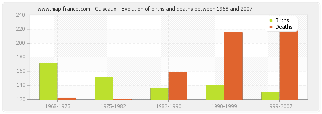 Cuiseaux : Evolution of births and deaths between 1968 and 2007