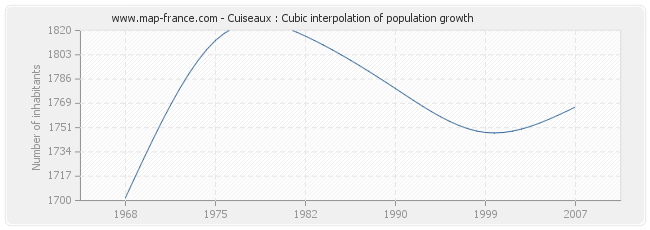 Cuiseaux : Cubic interpolation of population growth