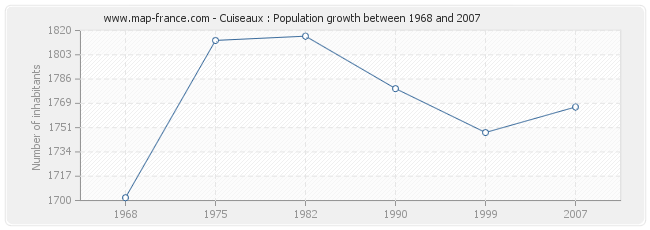 Population Cuiseaux