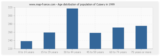 Age distribution of population of Cuisery in 1999