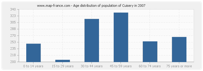 Age distribution of population of Cuisery in 2007