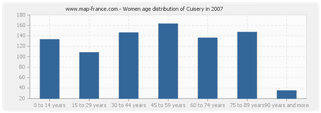 Women age distribution of Cuisery in 2007