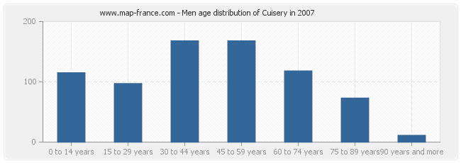 Men age distribution of Cuisery in 2007