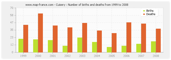 Cuisery : Number of births and deaths from 1999 to 2008