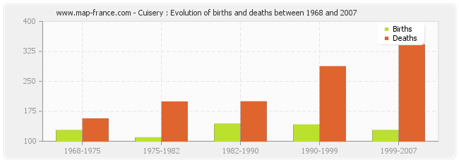 Cuisery : Evolution of births and deaths between 1968 and 2007