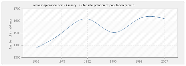 Cuisery : Cubic interpolation of population growth