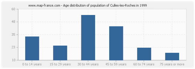 Age distribution of population of Culles-les-Roches in 1999