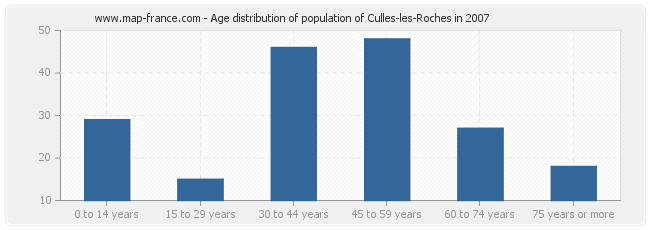 Age distribution of population of Culles-les-Roches in 2007