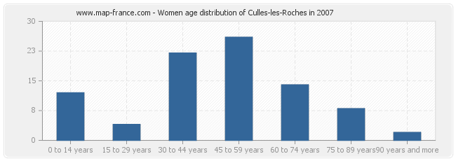 Women age distribution of Culles-les-Roches in 2007