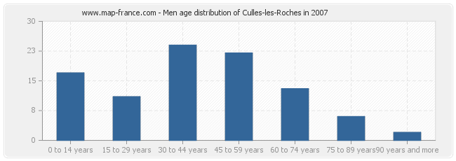 Men age distribution of Culles-les-Roches in 2007