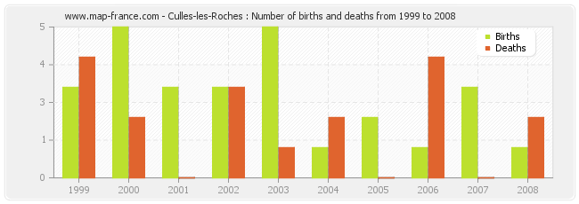 Culles-les-Roches : Number of births and deaths from 1999 to 2008