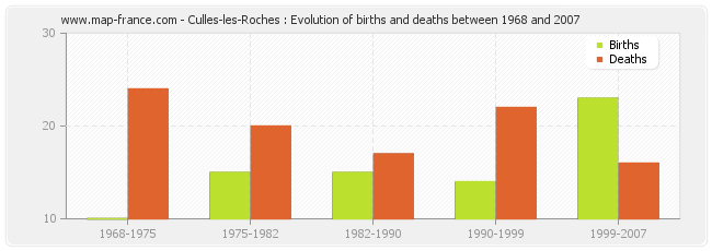 Culles-les-Roches : Evolution of births and deaths between 1968 and 2007