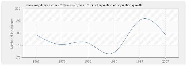 Culles-les-Roches : Cubic interpolation of population growth